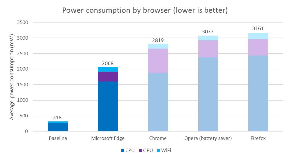 Microsoft Battery Consumption