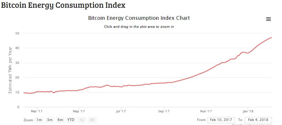 Bitcoin Annual Energy Consumption
