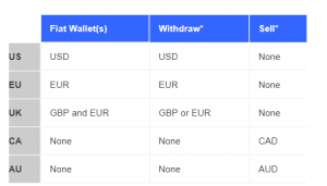 PayPal supported countries on Coinbase