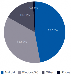 Smartphone Malware graph