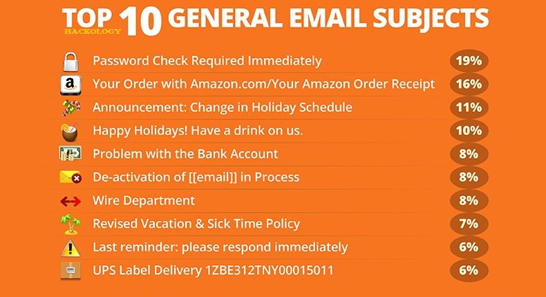 General Phishing Email Subjects