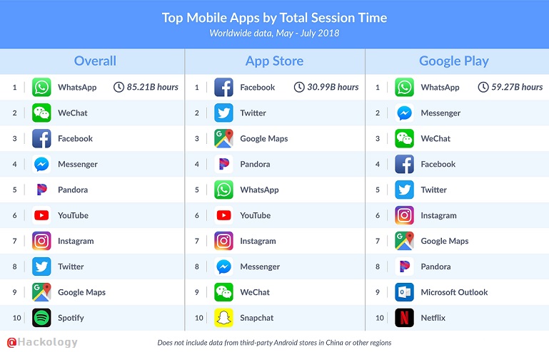 Top Usage Sessions by Apps
