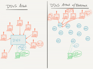 Blockchain DDoS