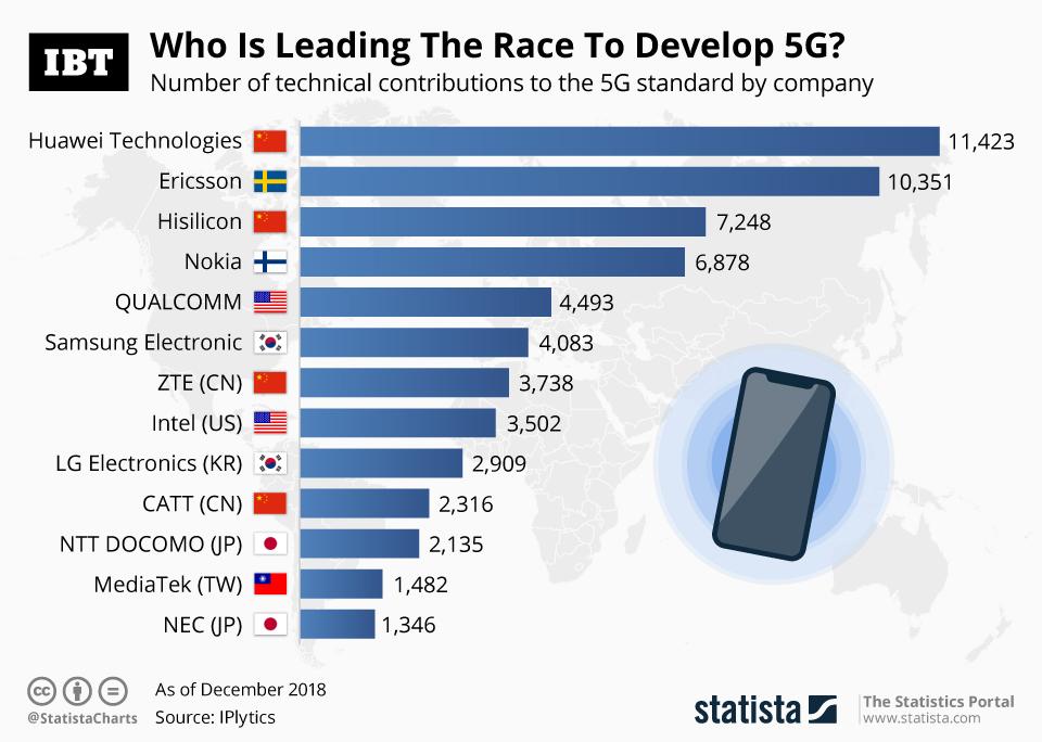 5G Developments Leaders