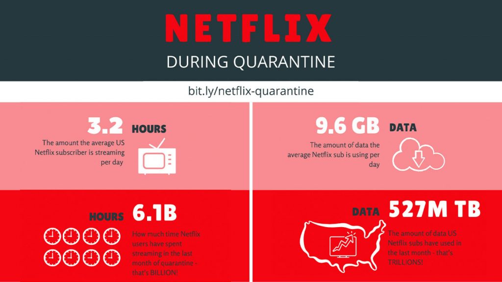 Netflix Quarantine Usage Stats