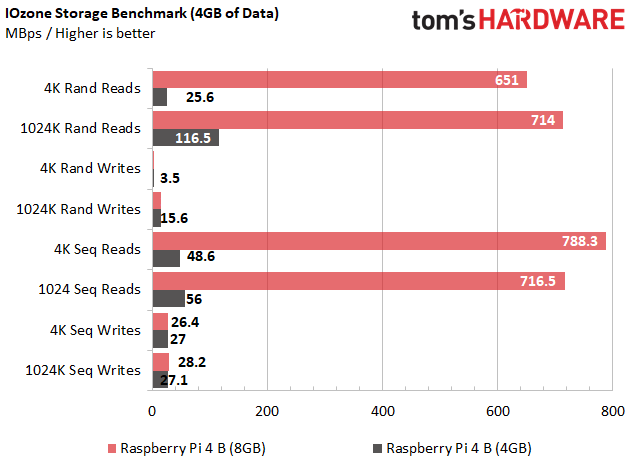 Raspberry Pi 4 8GB RAM IOzone Storage Benchmark