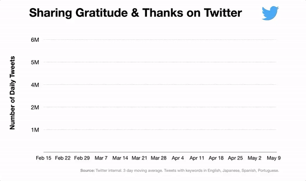 Twitter Graph showing usage of Gratitude and Thanks