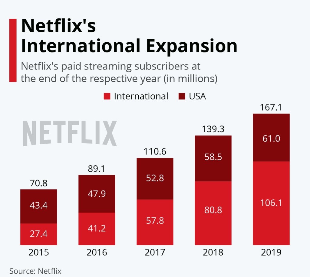 Netflix US vs International Users