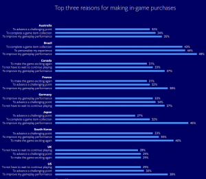 In App Game Purchase Reason