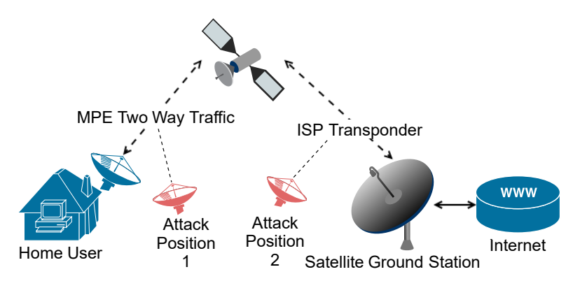 Satellite Hacking Interception Diagram